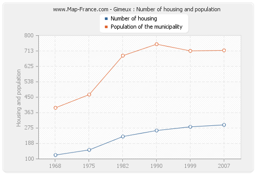 Gimeux : Number of housing and population