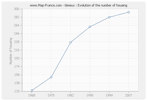 Gimeux : Evolution of the number of housing