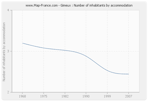 Gimeux : Number of inhabitants by accommodation