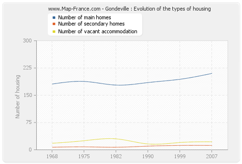 Gondeville : Evolution of the types of housing