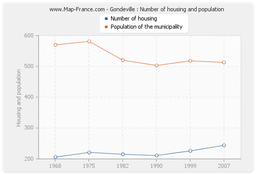 Gondeville : Number of housing and population