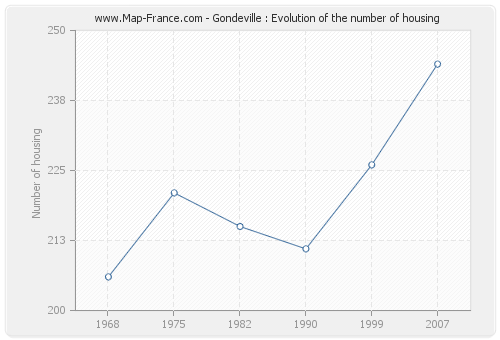 Gondeville : Evolution of the number of housing