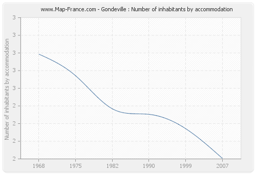 Gondeville : Number of inhabitants by accommodation