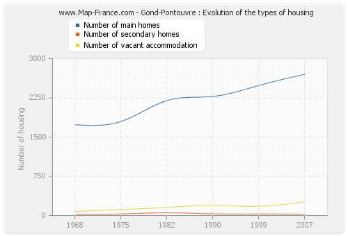 Gond-Pontouvre : Evolution of the types of housing