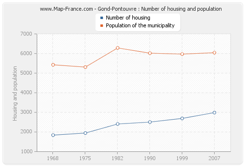 Gond-Pontouvre : Number of housing and population