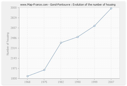 Gond-Pontouvre : Evolution of the number of housing