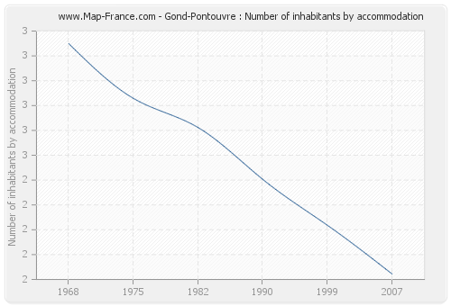 Gond-Pontouvre : Number of inhabitants by accommodation