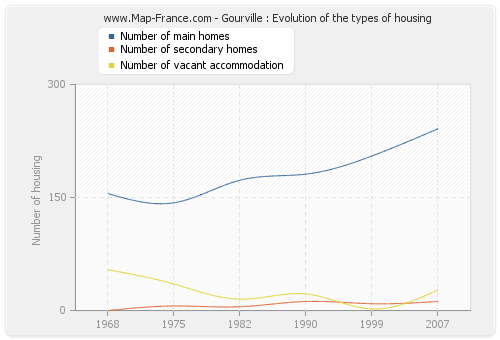 Gourville : Evolution of the types of housing