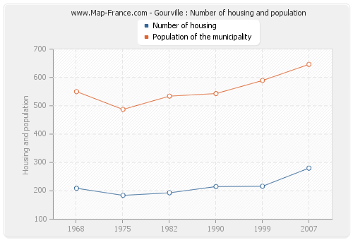 Gourville : Number of housing and population