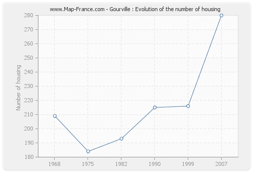 Gourville : Evolution of the number of housing