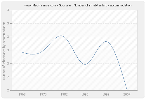 Gourville : Number of inhabitants by accommodation