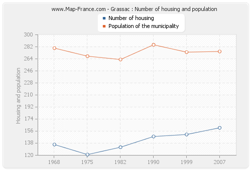 Grassac : Number of housing and population
