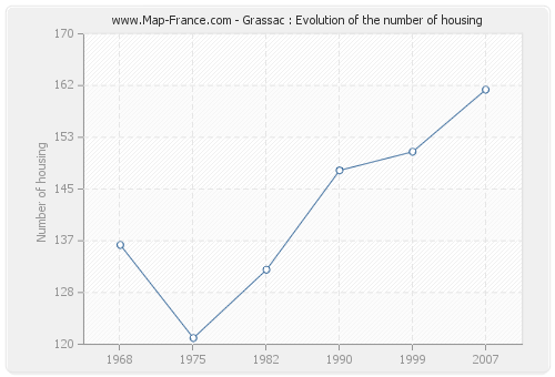 Grassac : Evolution of the number of housing