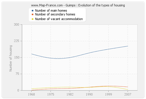 Guimps : Evolution of the types of housing