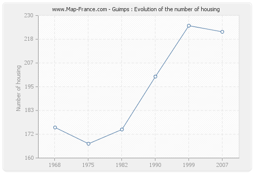 Guimps : Evolution of the number of housing