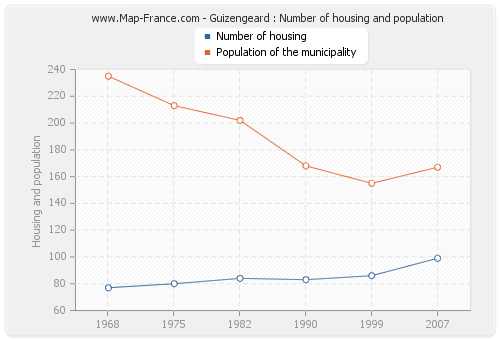 Guizengeard : Number of housing and population