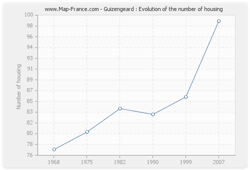 Guizengeard : Evolution of the number of housing