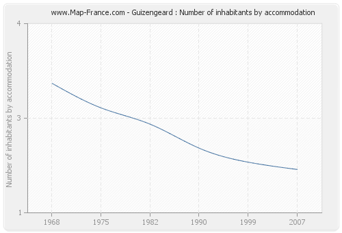 Guizengeard : Number of inhabitants by accommodation