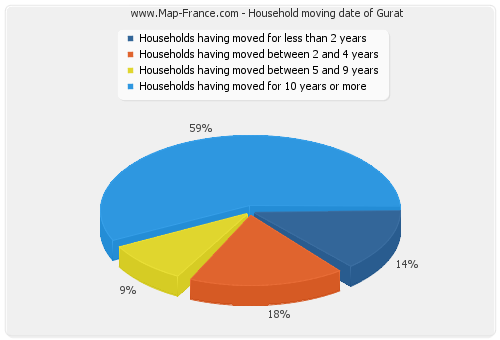 Household moving date of Gurat