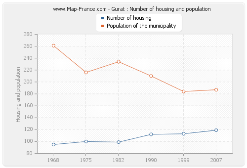 Gurat : Number of housing and population