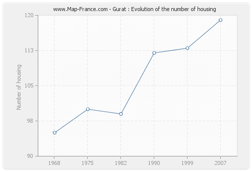 Gurat : Evolution of the number of housing