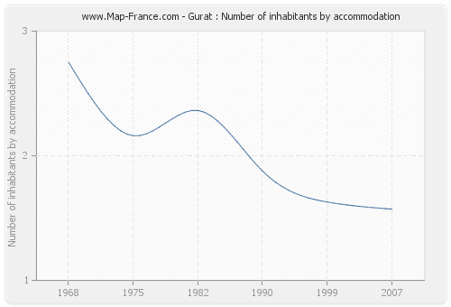 Gurat : Number of inhabitants by accommodation