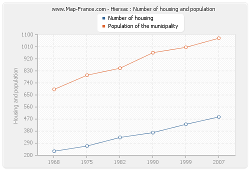 Hiersac : Number of housing and population