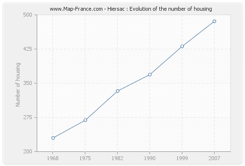 Hiersac : Evolution of the number of housing