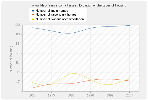 Hiesse : Evolution of the types of housing