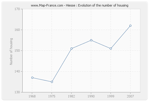 Hiesse : Evolution of the number of housing