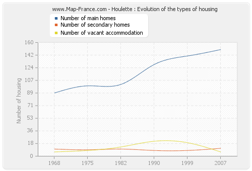 Houlette : Evolution of the types of housing