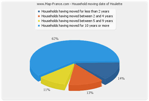 Household moving date of Houlette