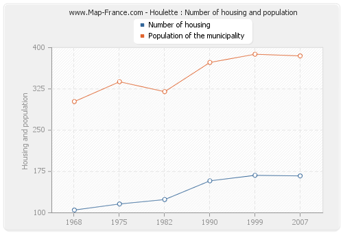 Houlette : Number of housing and population