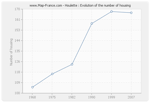 Houlette : Evolution of the number of housing