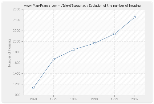 L'Isle-d'Espagnac : Evolution of the number of housing