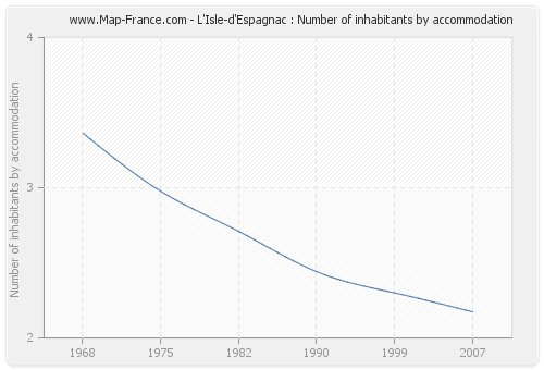 L'Isle-d'Espagnac : Number of inhabitants by accommodation