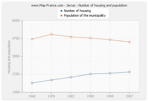 Jarnac : Number of housing and population