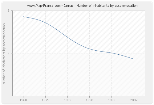 Jarnac : Number of inhabitants by accommodation