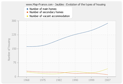 Jauldes : Evolution of the types of housing