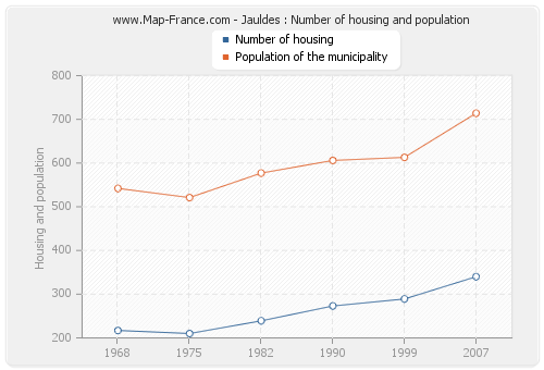 Jauldes : Number of housing and population