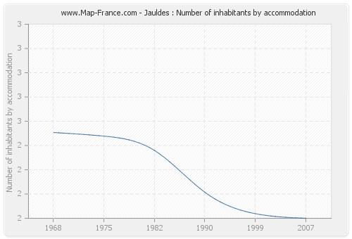 Jauldes : Number of inhabitants by accommodation