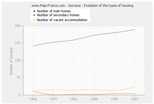 Javrezac : Evolution of the types of housing