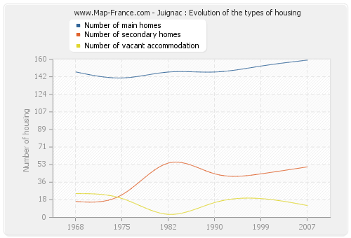 Juignac : Evolution of the types of housing
