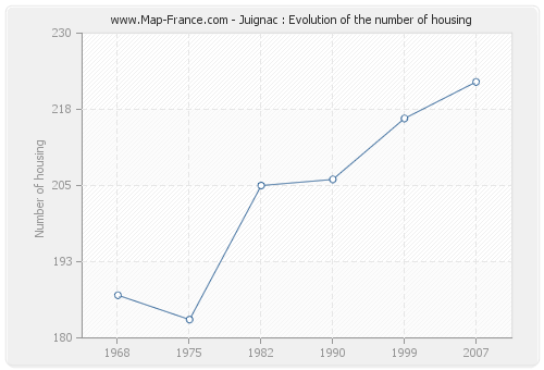 Juignac : Evolution of the number of housing