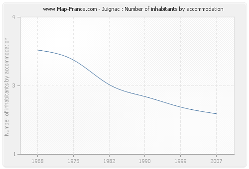 Juignac : Number of inhabitants by accommodation