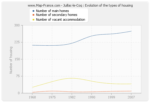 Juillac-le-Coq : Evolution of the types of housing