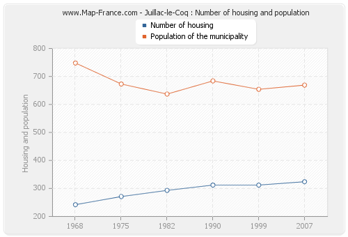 Juillac-le-Coq : Number of housing and population