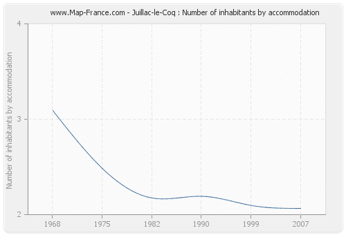 Juillac-le-Coq : Number of inhabitants by accommodation