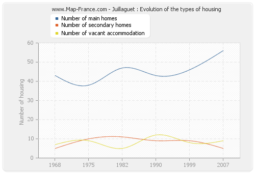 Juillaguet : Evolution of the types of housing
