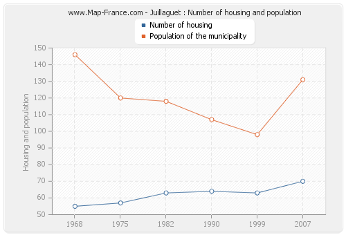 Juillaguet : Number of housing and population